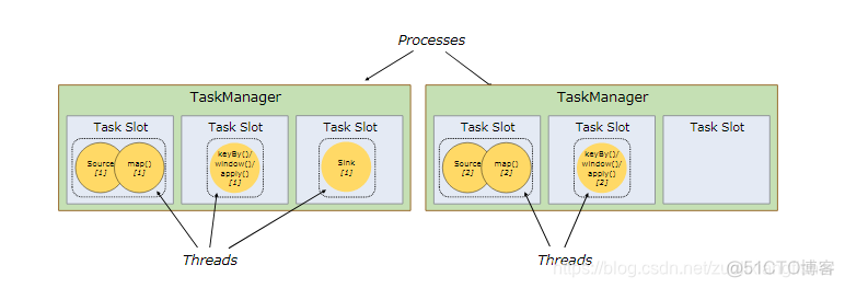 通过flink查询数据库 flink chain_flink_03