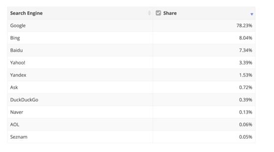 搜索引擎技术排行 搜索引擎排名bing_duckduckgo搜索引擎_02
