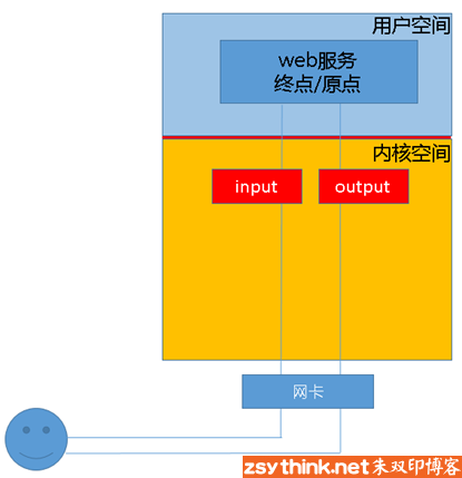 iptables限制源端口 iptables限制多个端口_centos_02