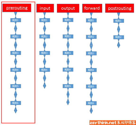 iptables限制源端口 iptables限制多个端口_运维_03