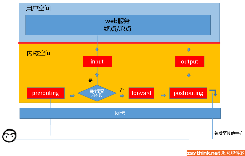 iptables限制源端口 iptables限制多个端口_iptables限制源端口_04