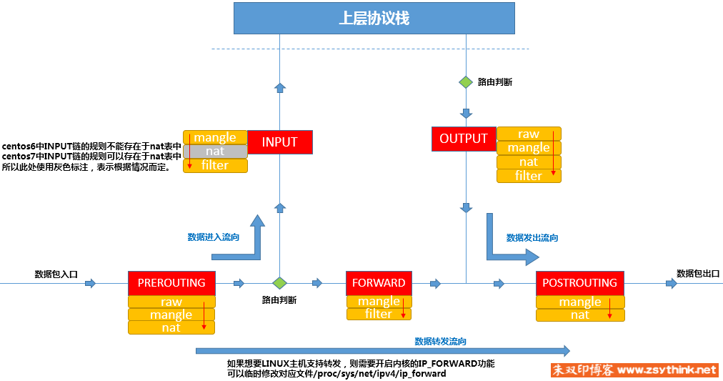 iptables限制源端口 iptables限制多个端口_centos_07