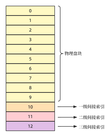 索引文件结构 索引文件结构有哪些_索引文件结构_02