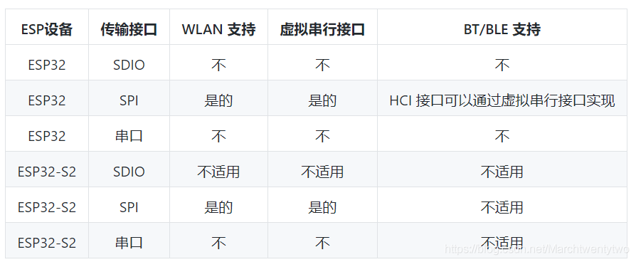 esphome无法连接到esp主机 esp-hosted_网络接口_02