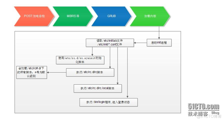 centos6 进不去 centos6启动不了_文件系统