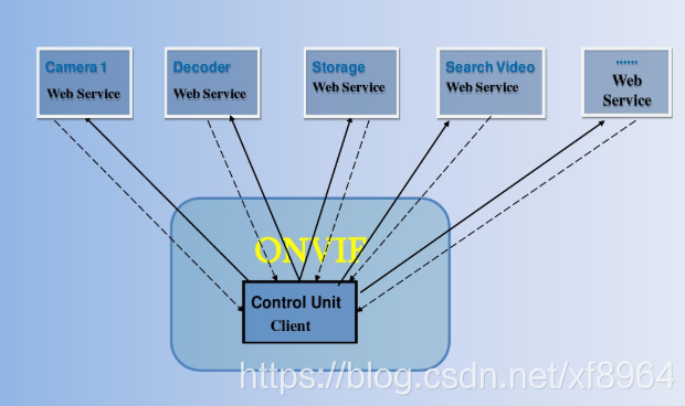 onvif监控 操作 onvif 摄像头_xml