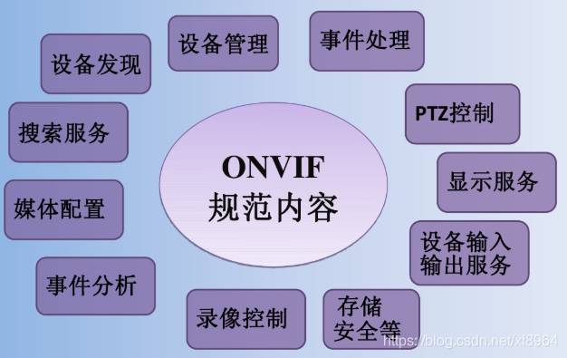 onvif监控 操作 onvif 摄像头_Web_04