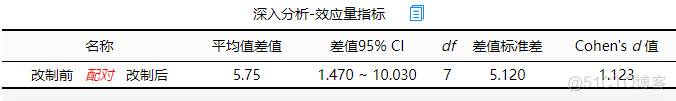 前后测平均值配对样本统计标准偏差范围 前后配对t检验_上传_10