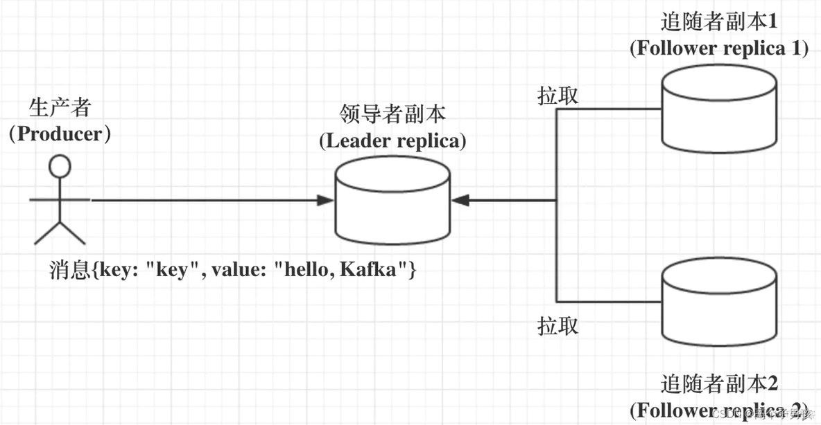 deployment 多副本 volumes设置 多副本存储_分布式_02