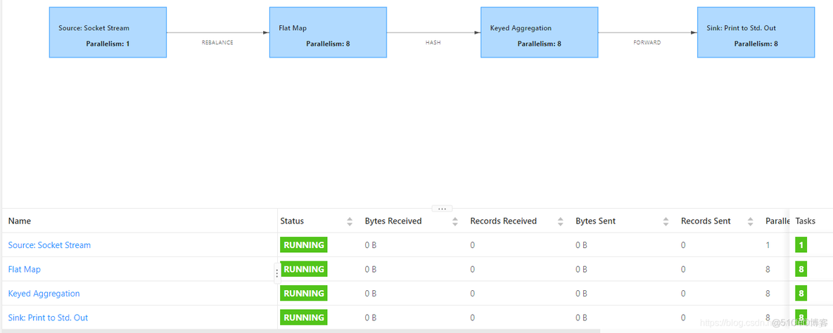 flink sql 设置试图并行度 flink keyby process并行度_Task_09