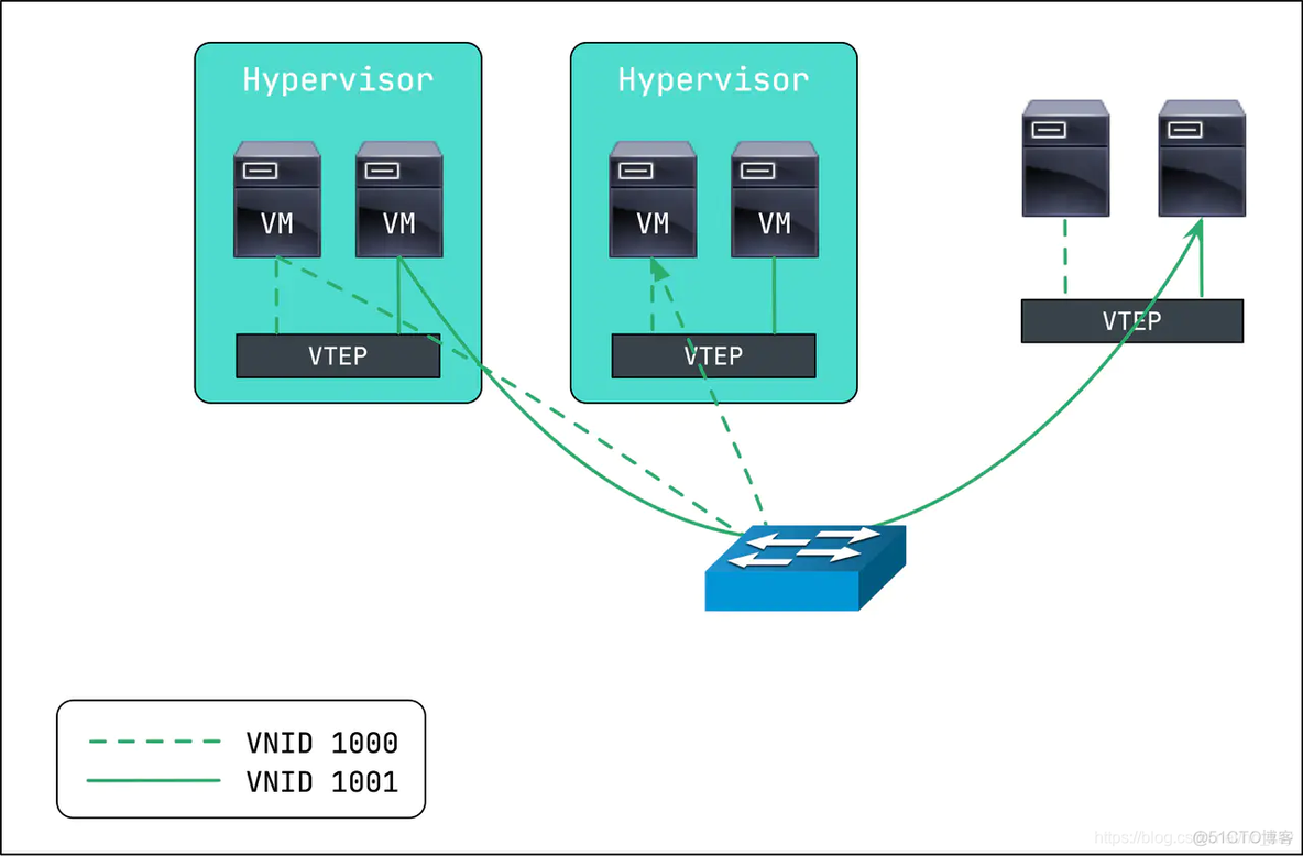 VXLAN建立动态隧道的方式 vxlan nat 建立隧道_UDP