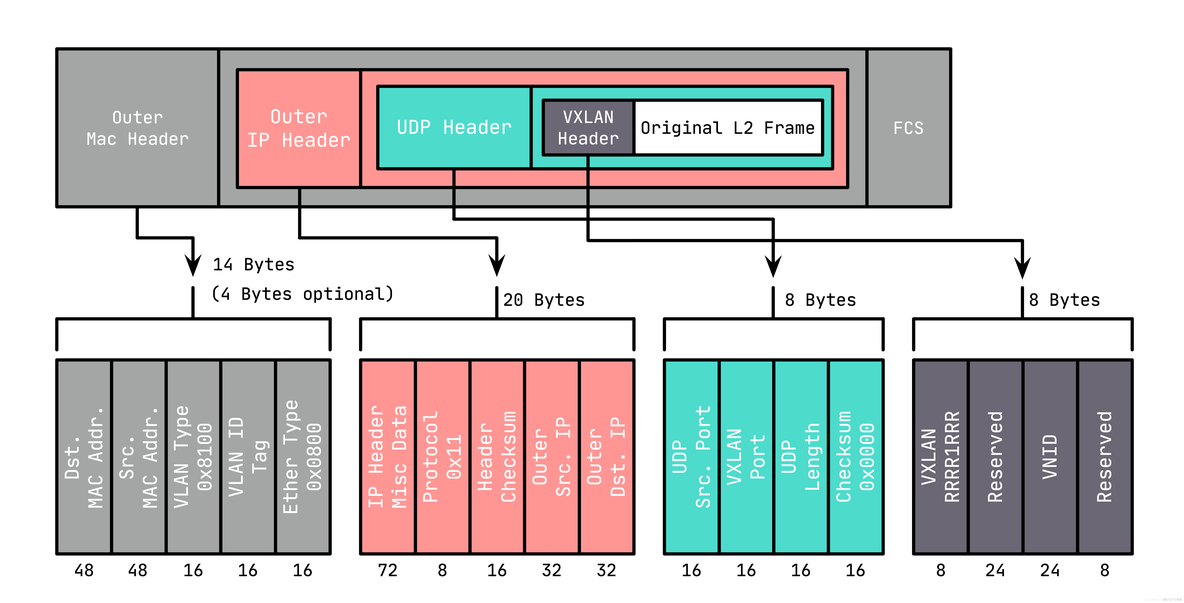 VXLAN建立动态隧道的方式 vxlan nat 建立隧道_IP_06