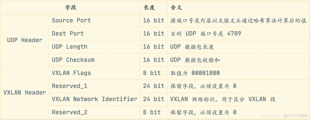 VXLAN建立动态隧道的方式 vxlan nat 建立隧道_IP_08