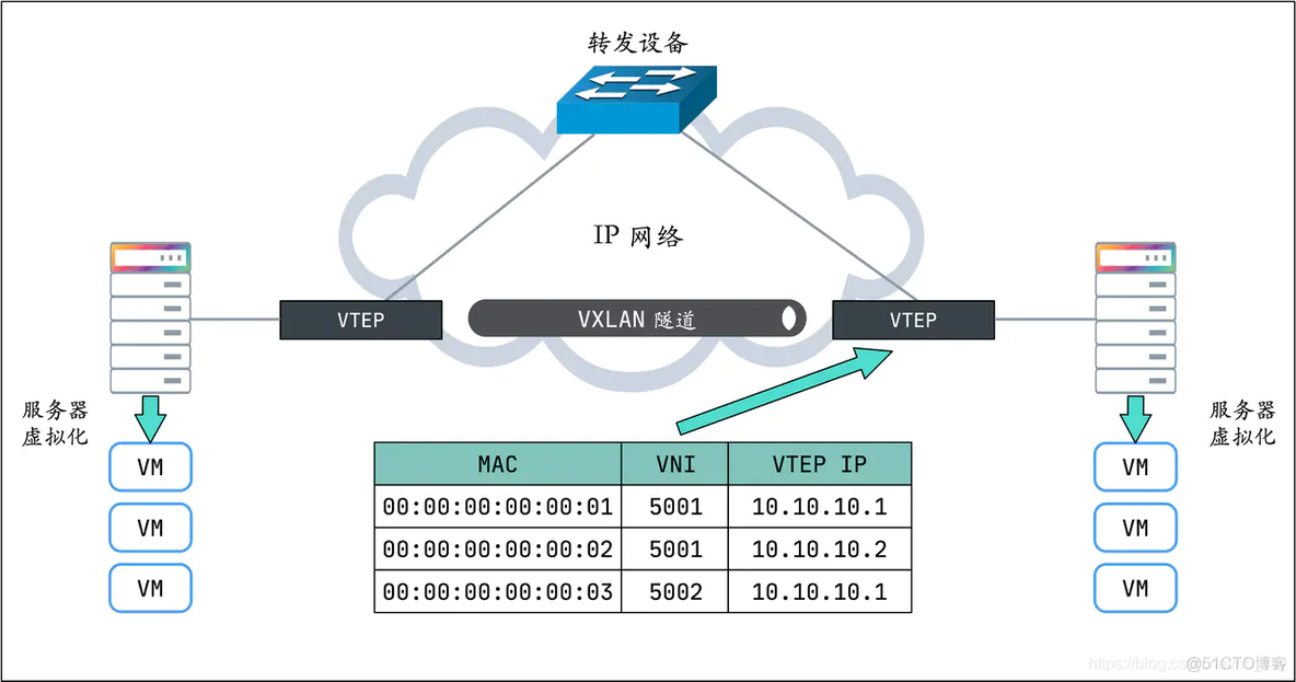 VXLAN建立动态隧道的方式 vxlan nat 建立隧道_网络_09