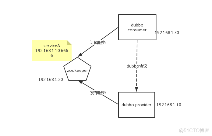 dubbo调指定ip dubbo_ip_to_registry_zookeeper_02