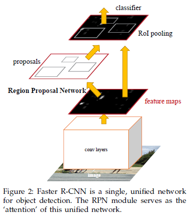 目标检测 FPS 目标检测faster rcnn_faster RCNN