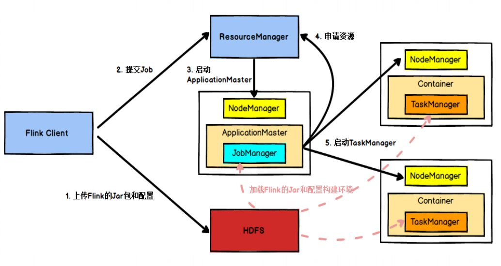 flink 流批一体处理案例 flink工作流,flink 流批一体处理案例 flink工作流_flink 流批一体处理案例_03,第3张