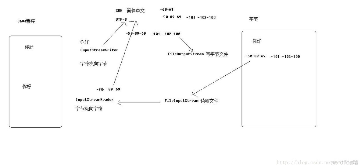 setRequestBody指定编码 outputstream 指定编码_转换流