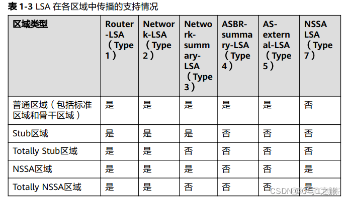 ospf typy transit区域 ospf 区域类型_ospf typy transit区域