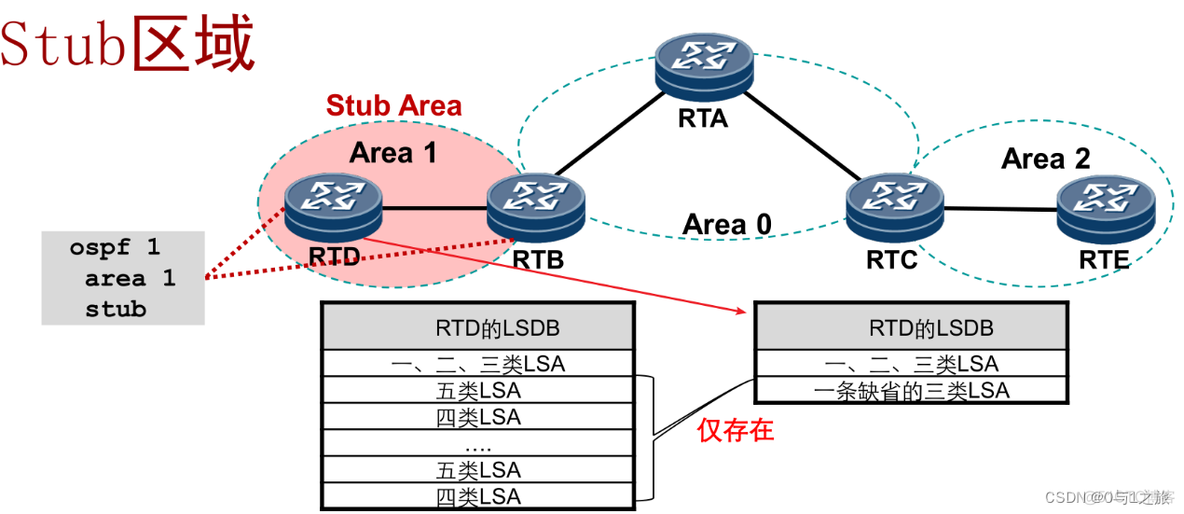 ospf typy transit区域 ospf 区域类型_华为_03