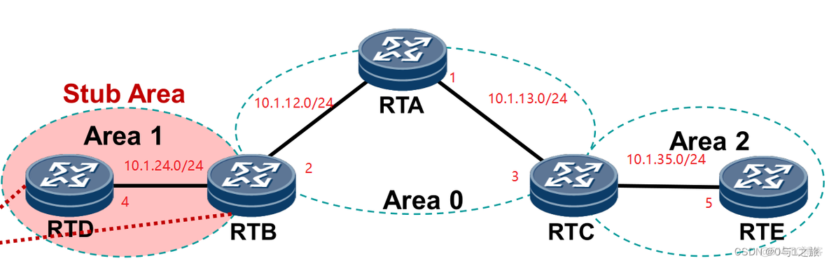 ospf typy transit区域 ospf 区域类型_网络_04