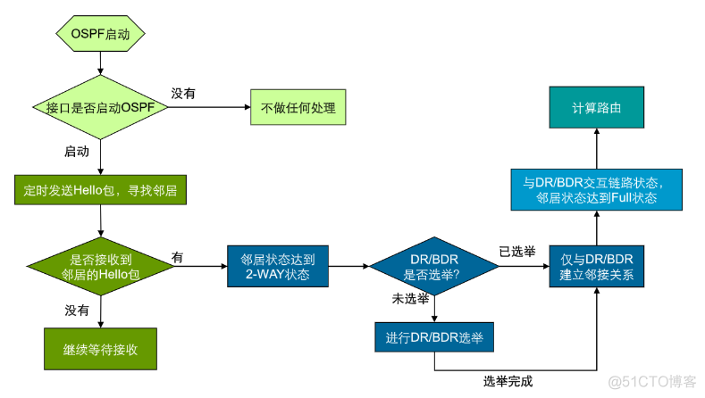 为什么说OSPF属于传输层协议 ospf使用的传输协议_链路_02