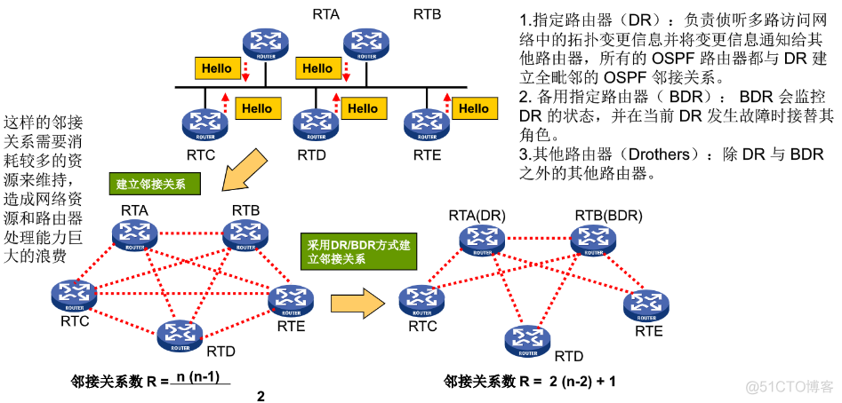 为什么说OSPF属于传输层协议 ospf使用的传输协议_链路_04