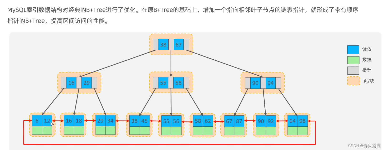 数据库没有索引加锁不起作用 数据库可以没有索引吗_数据结构_12