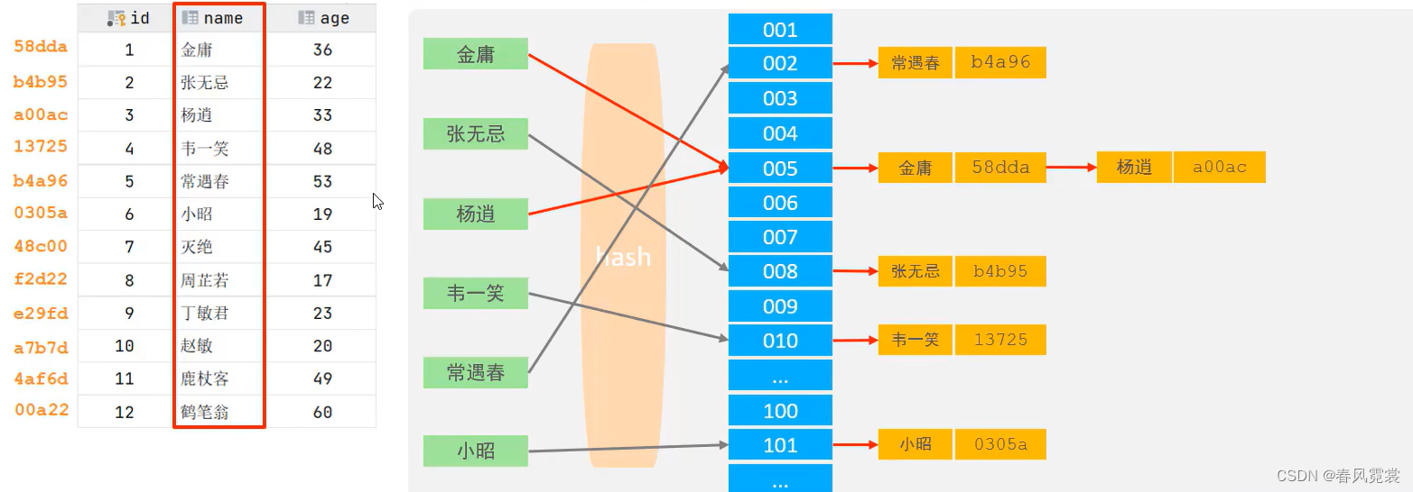 数据库没有索引加锁不起作用 数据库可以没有索引吗_子节点_13