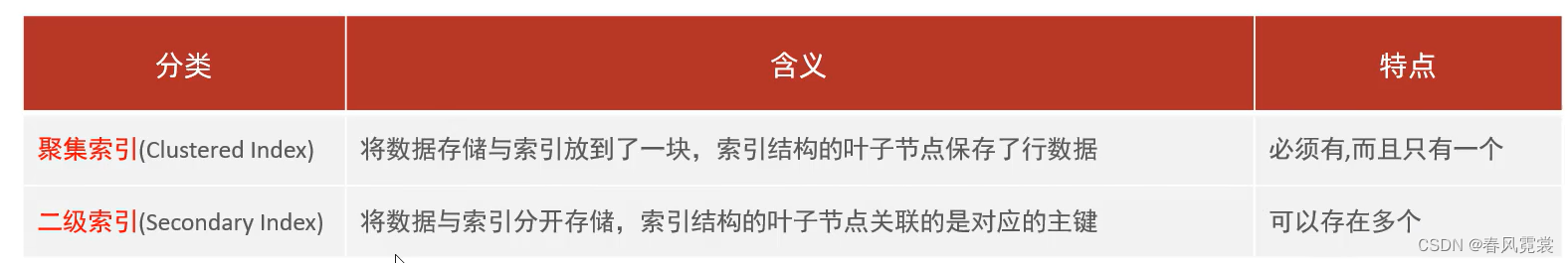 数据库没有索引加锁不起作用 数据库可以没有索引吗_聚集索引_15