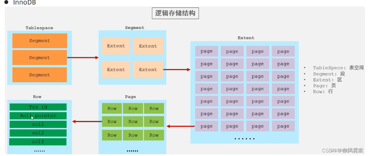 数据库没有索引加锁不起作用 数据库可以没有索引吗_聚集索引_18