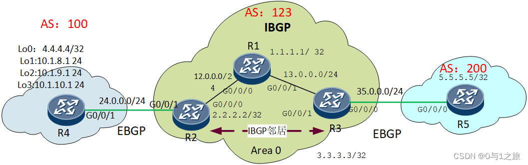 IBGP从ebgp学习的路由 bgp路由表和ip路由表_网络