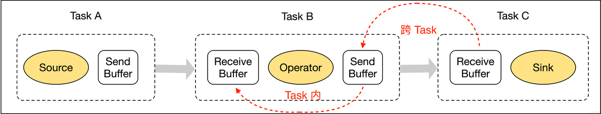 flink sink 出现反压怎么办 flink反压解决_数据