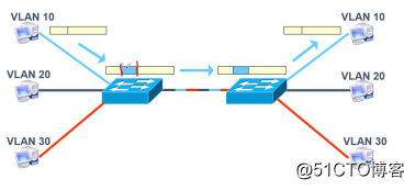三层交换机 vlan之间互通 三层交换机vlan互通原理_链路_15