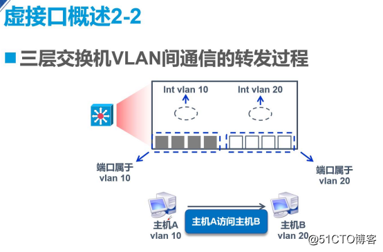 三层交换机 vlan之间互通 三层交换机vlan互通原理_数据库_27