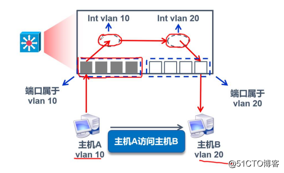 三层交换机 vlan之间互通 三层交换机vlan互通原理_三层交换机 vlan之间互通_28