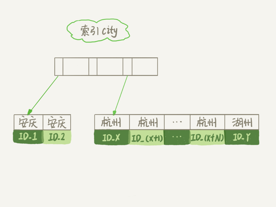 order by 会使索引失效吗 order by索引原理_字段_02