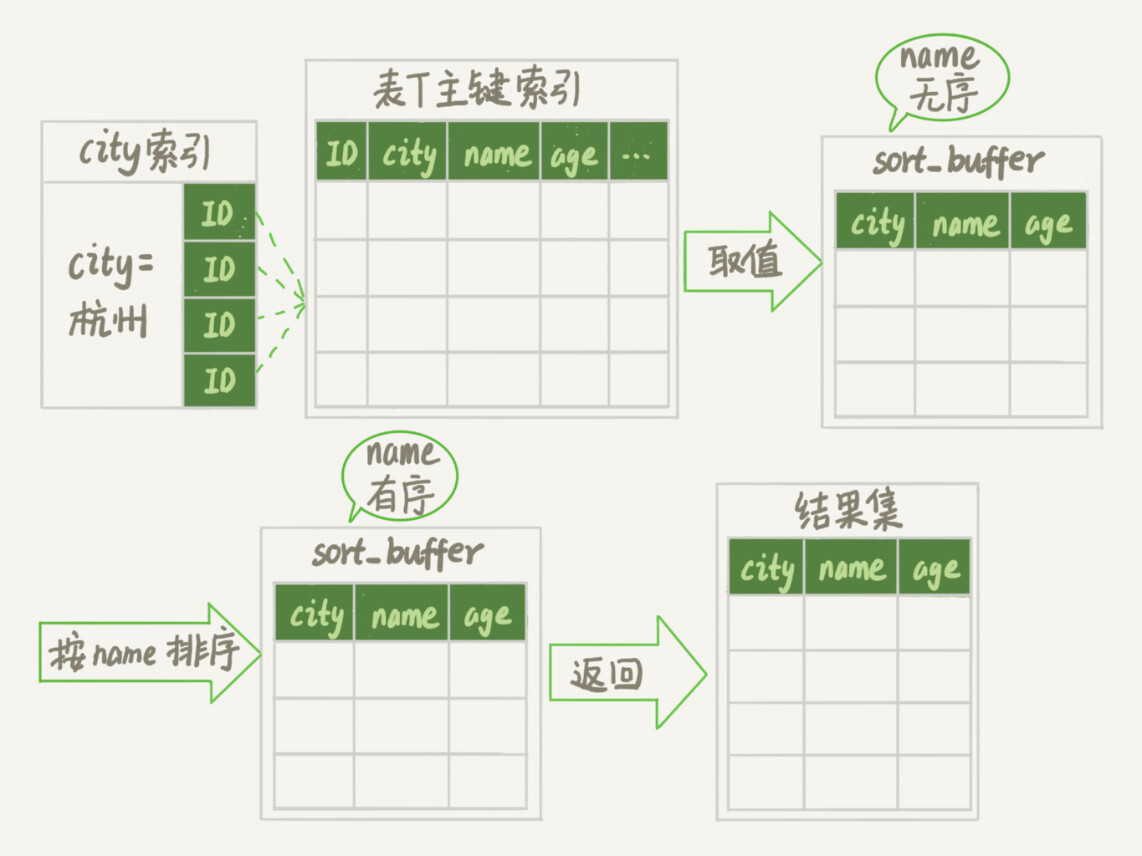 order by 会使索引失效吗 order by索引原理_字段_03