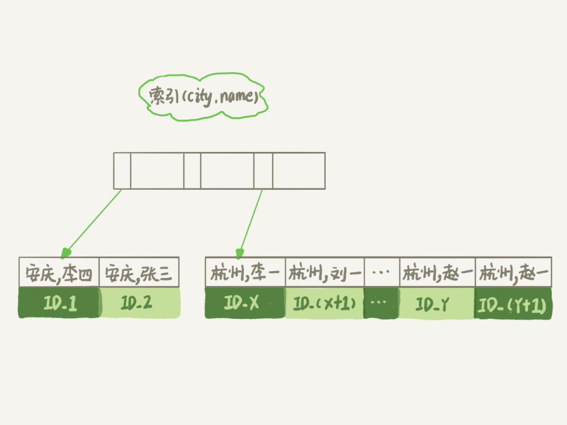 order by 会使索引失效吗 order by索引原理_order by 会使索引失效吗_07