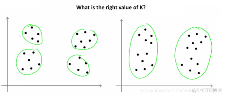 kmeans可以调权重吗 kmeans k值选取_K值的选取