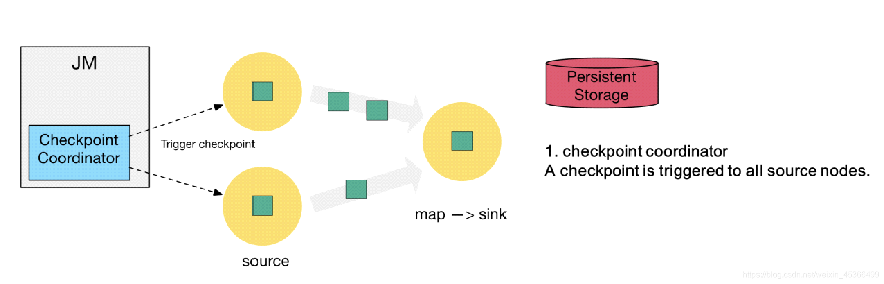 代码 flink checkpoint 恢复 flink怎么从checkpoint恢复_apache_05