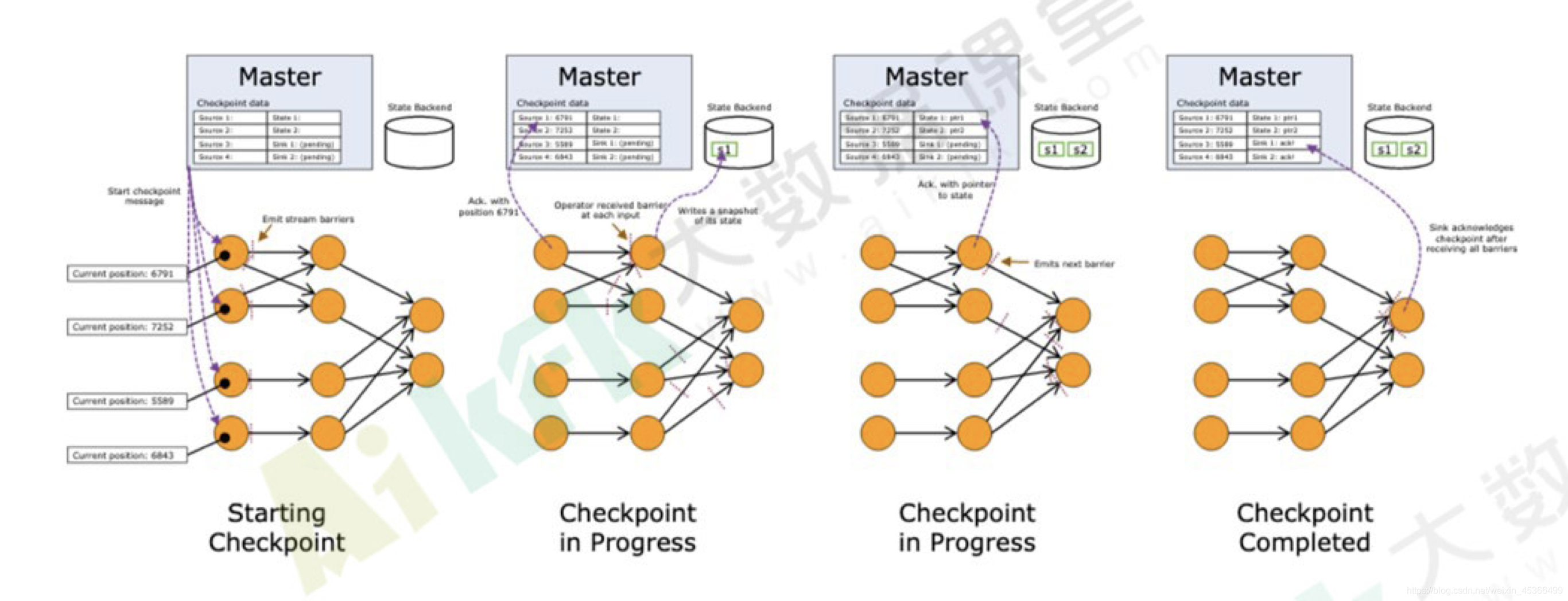 代码 flink checkpoint 恢复 flink怎么从checkpoint恢复_数据_11