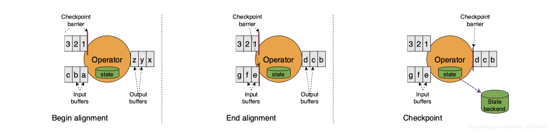 代码 flink checkpoint 恢复 flink怎么从checkpoint恢复_数据_13