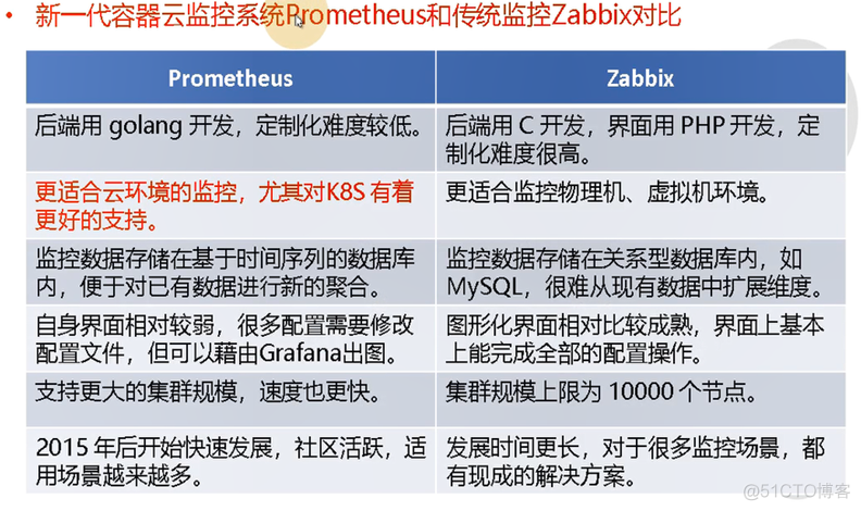 外部prometheus 监控k8s组件 k8s 容器监控_Group_07