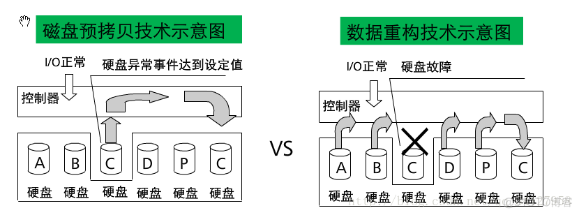 基于阵列层的容灾 阵列存储_存储_08