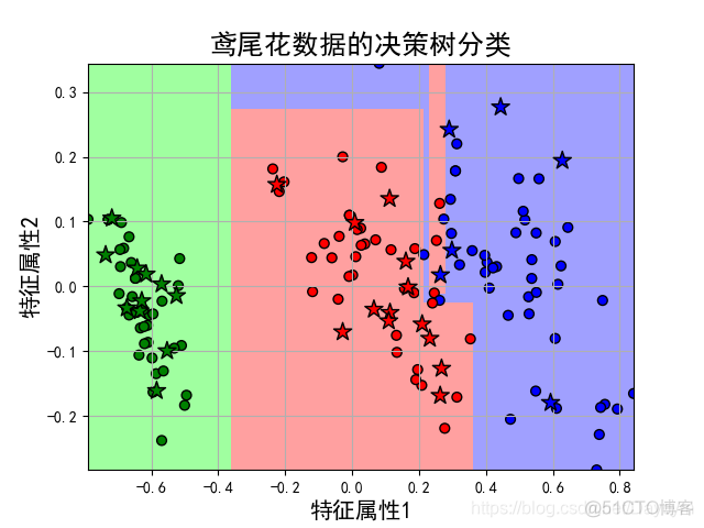 对率回归和决策树的联系和区别 决策树与回归树_决策树_10