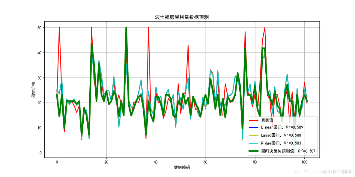 对率回归和决策树的联系和区别 决策树与回归树_机器学习_12