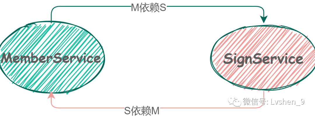 springboot多模块循环依赖 springboot循环依赖问题_springboot多模块循环依赖_03