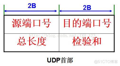 puppet 是如何判断客户端操作系统的 udp怎么判断客户进程_首部_02