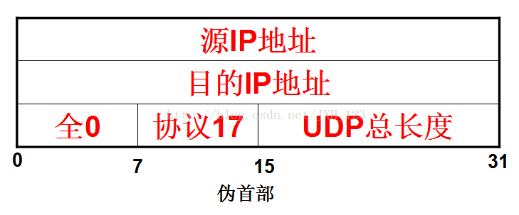 puppet 是如何判断客户端操作系统的 udp怎么判断客户进程_首部_04